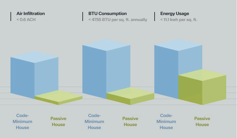 Performance comparison of a code-minimum house versus Project One: air infiltration under 0.6 ACH, BTU consumption under 4,755 per square foot annually, energy usage under 11.1 kWh per square foot